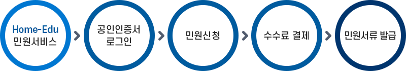 Home-Edu 민원서비스 > 공인인증서 로그인 > 민원신청 > 수수료 결재 > 민원서류 발급